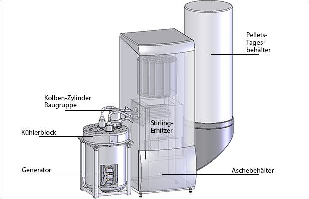 Schema des Stirling Pelletkessel